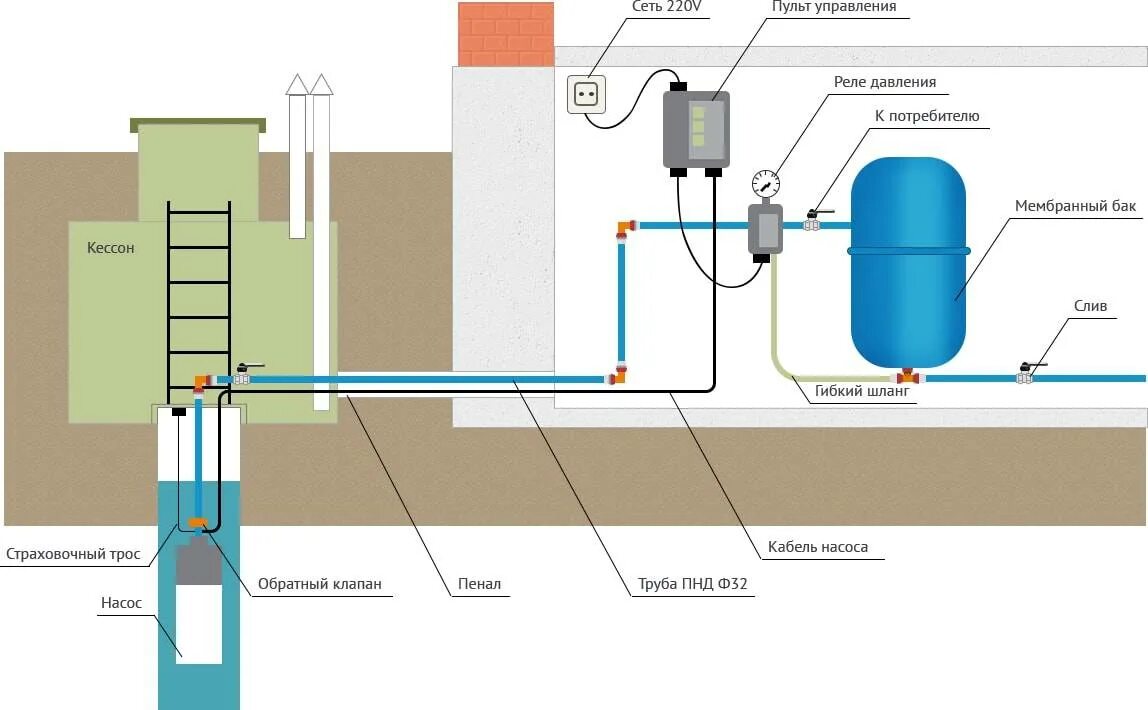 Подключение глубинного насоса из колодца в дом Картинки СХЕМА ВОДОПРОВОДА В ДОМЕ