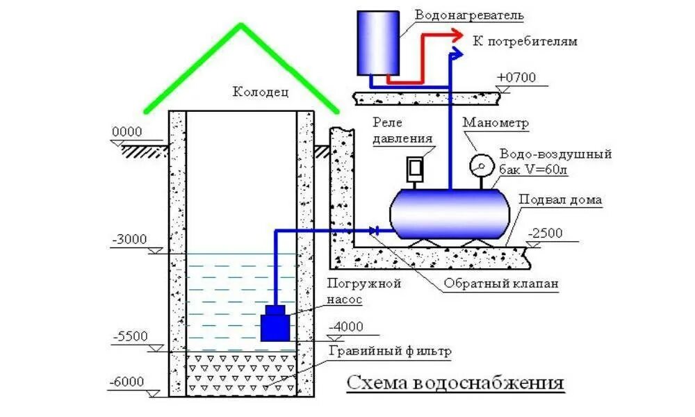 Подключение глубинного насоса из колодца в дом Водоснабжение частного дома своими руками - схемы и способы как провести воду в 