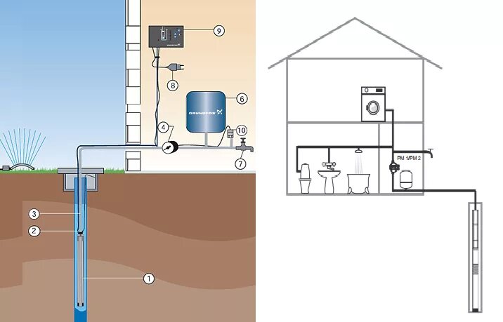 Подключение глубинного насоса на два дома Вода в дом с погружным насосом