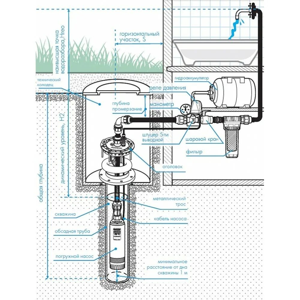 Подключение глубинного насоса в колодце Погружной насос Джилекс Водомет Проф 55/75 скважинный купить недорого по цене 23