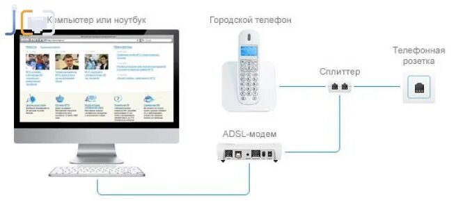 Подключение городского телефона Как через интернет отключить интернет МГТС, городской телефон и другие услуги пр