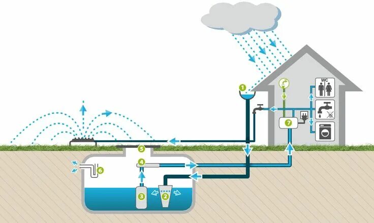 Подключение городской воды Récupérer l&#8217;eau de pluie pour la maison ou le jardin MAJ Récupérateur d'ea