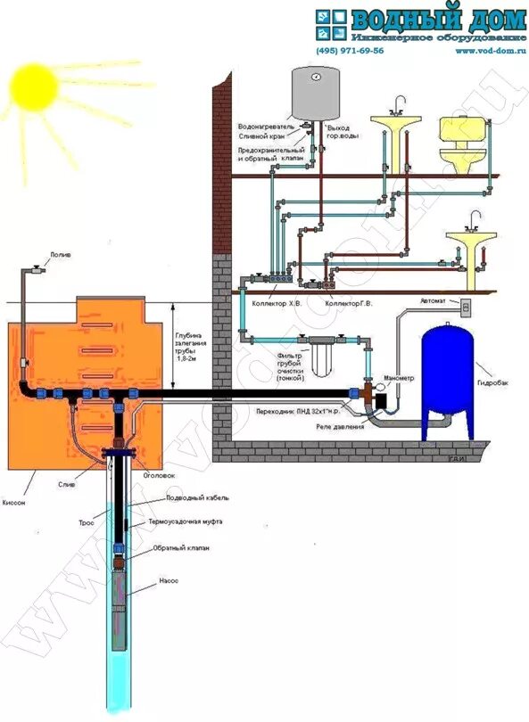 Подключение городской воды в частный дом Погружные насосы для скважин купить по цене от 1 350 руб. в Москве