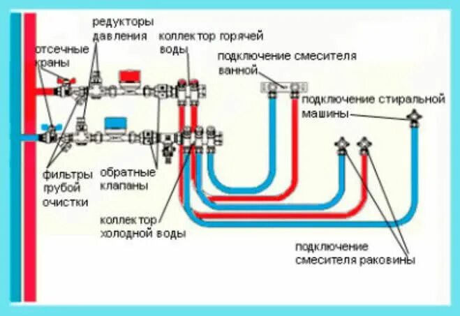 Подключение горячей холодной воды Как сделать разводку труб в ванной своими руками / Водопроводные трубы / Предназ