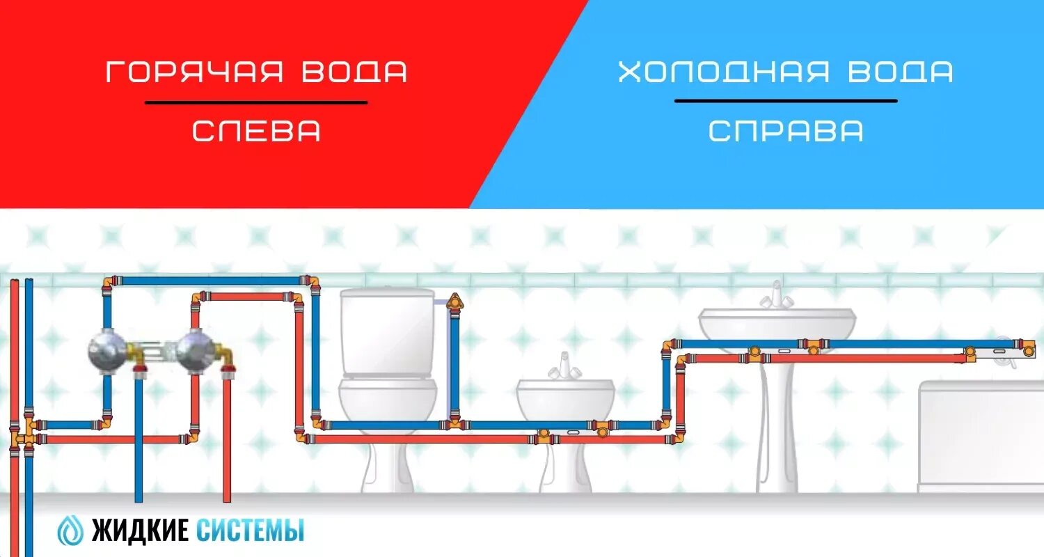 Подключение горячей холодной воды Правильное расположение холодной и горячей воды для смесителя Вода, Водоснабжени