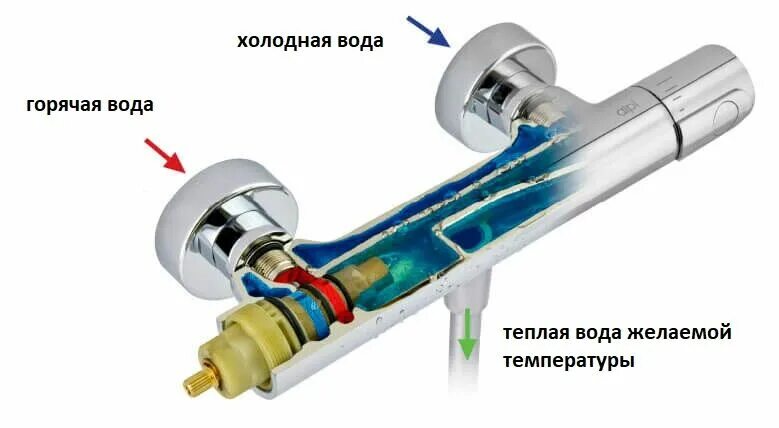 Подключение горячей холодной воды Как работает смеситель с термостатом?