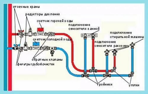 Подключение горячей холодной воды С какой стороны горячая вода на смесителе, а с какой холодная, где должна быть п