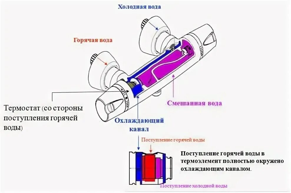 Подключение горячей и холодной воды к смесителю Смесители с термостатом - описание, действие, установка