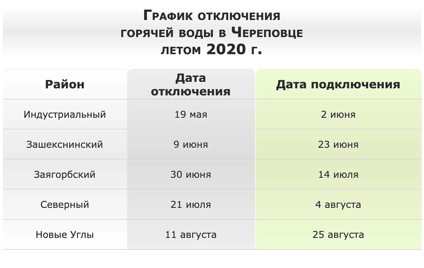 Подключение горячей воды череповец индустриальный Летнее отключение горячей