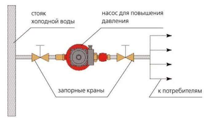 Подключение горячей воды насоса Недорого! Насос для повышения давления воды купить. Доступная цена. Доставка и с