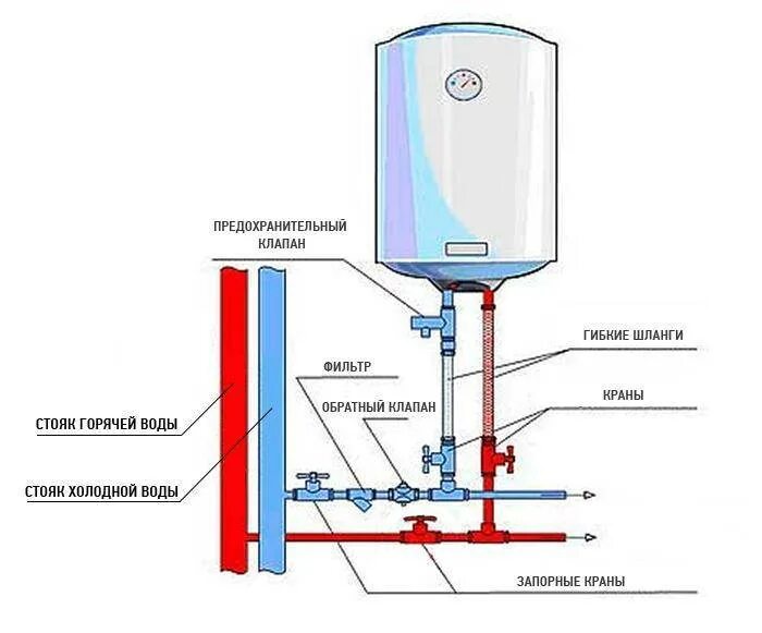 Подключение горячей воды новосибирск Устройство водонагревателя накопительного и проточного. Как выбрать