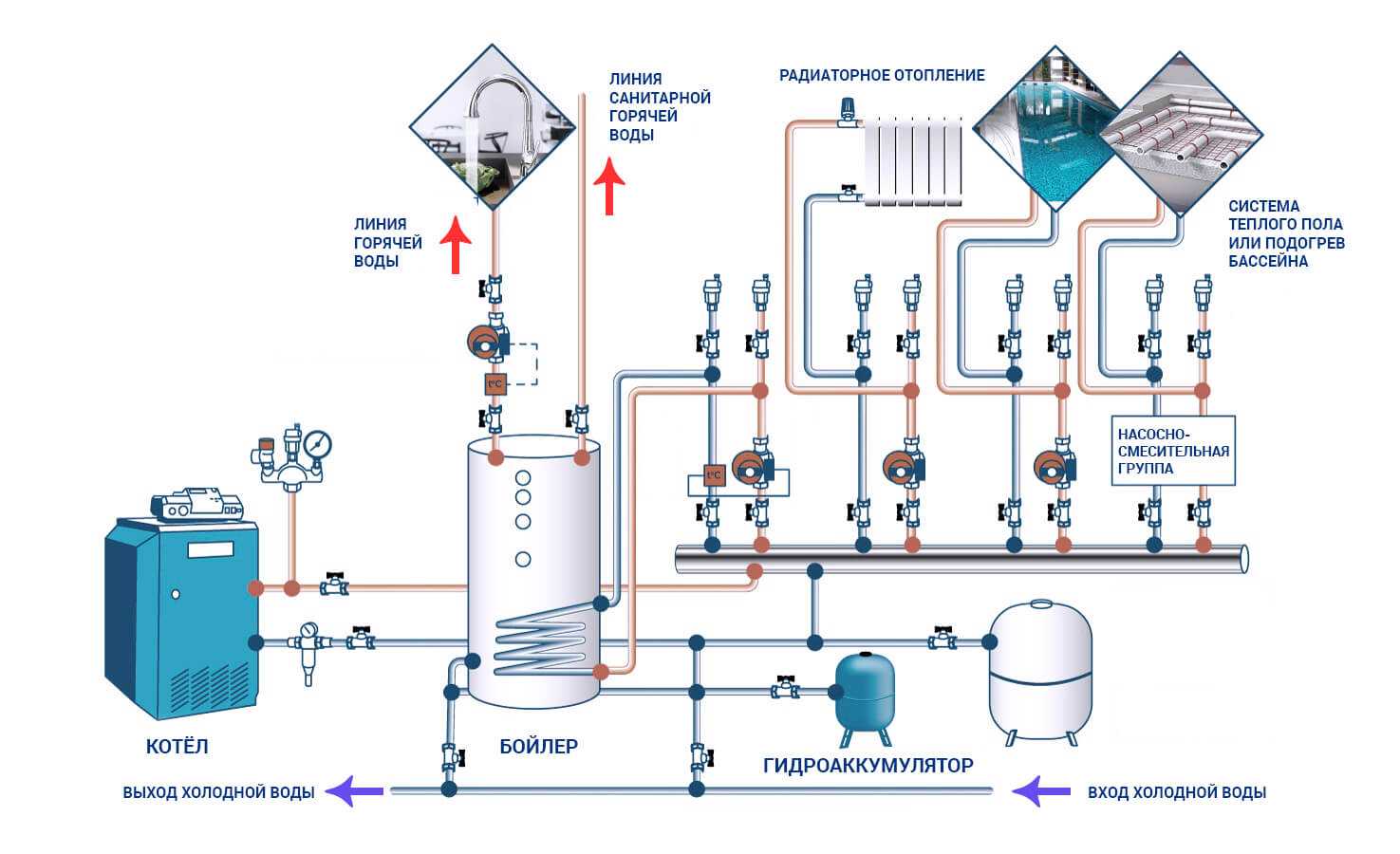 Подключение горячей воды павлодар Схема котельной частного дома с бойлером