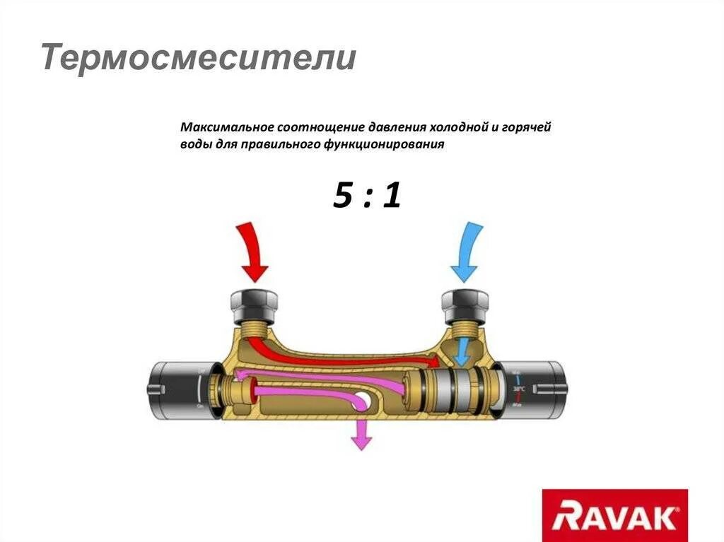 Подключение горячей воды справа Термостатический смеситель (смеситель с термостатом) - устройство и монтаж