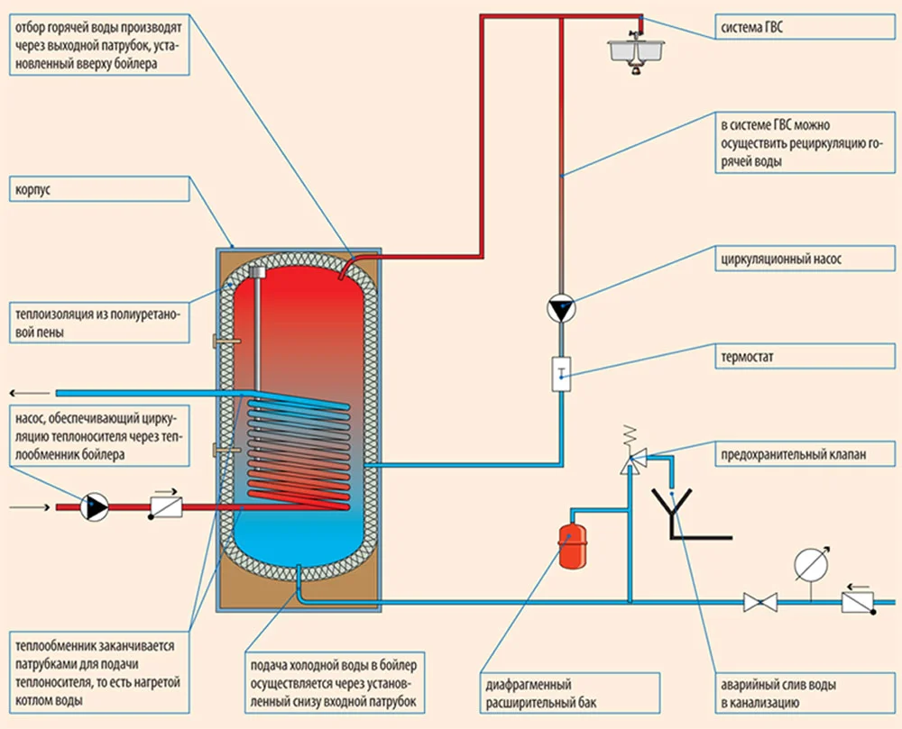 Подключение горячей воды в частном доме Схема циркуляции воды в загородном доме: естественная и принудительная, а также 