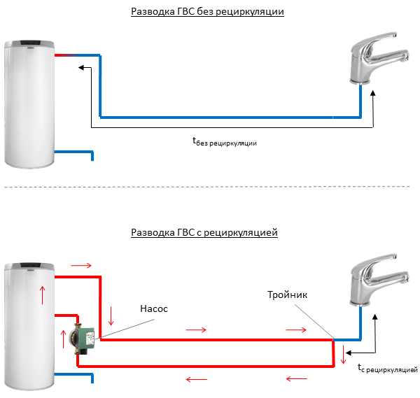 Подключение горячей воды в костроме Рециркуляция горячей воды: схема гвс с циркуляцией в частном доме и квартире