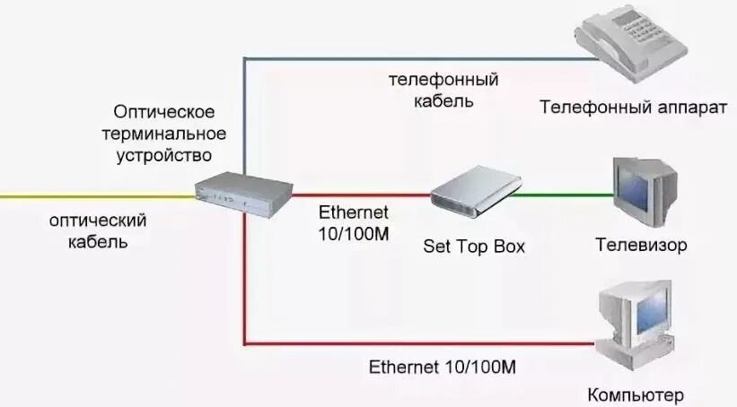 Подключение gpon в квартире Технология GPON Ростелеком: плюсы и минусы, какая скорость, настройка, какое обо