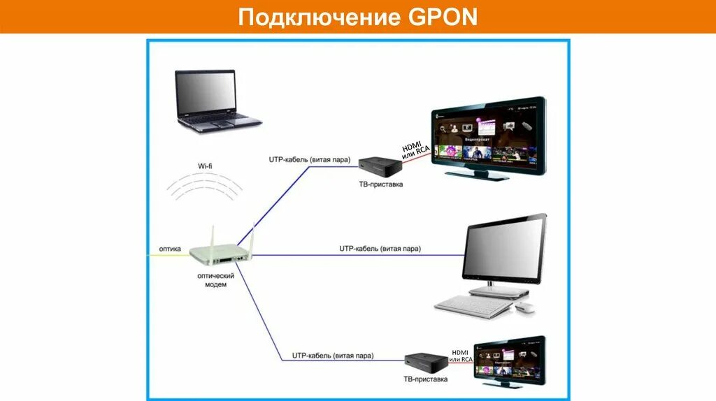 Подключение gpon в квартире Подключить телевидение в частном доме