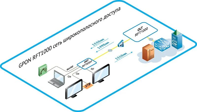 Подключение gpon в квартире Gpon абонентов