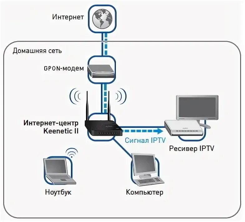 Подключение gpon в квартире Вариант использования интернет-центра для просмотра IPTV, которое приходит на GP