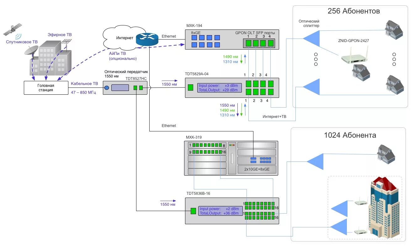 Подключение gpon в квартире Интернет и кабельное ТВ по единой оптической инфраструктуре