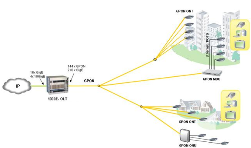 Подключение gpon в квартире Ответы Mail.ru: GPON-технология, как на практике она организовывается к клиенту?