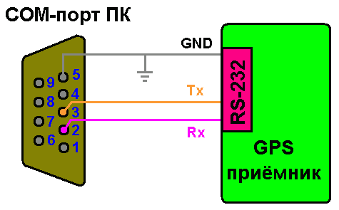 Подключение gps к компьютеру Глава 4: О времени