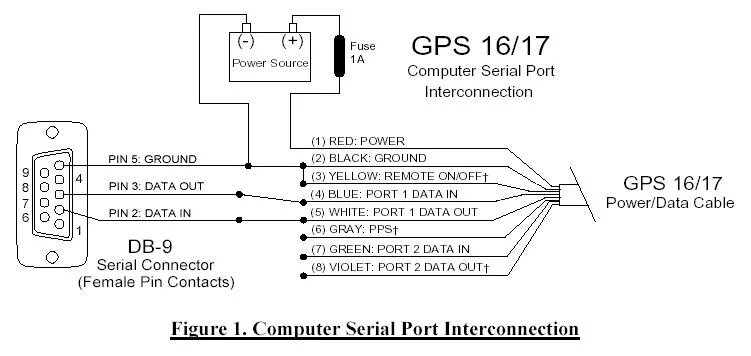 Подключение gps к компьютеру Global Positioning Systems