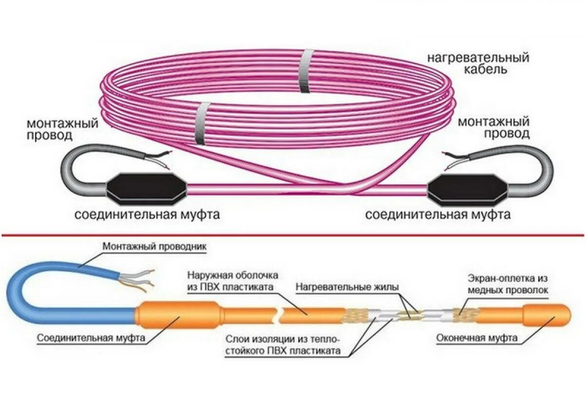 Подключение греющего кабеля для пола Провод для теплого пола фото - DelaDom.ru