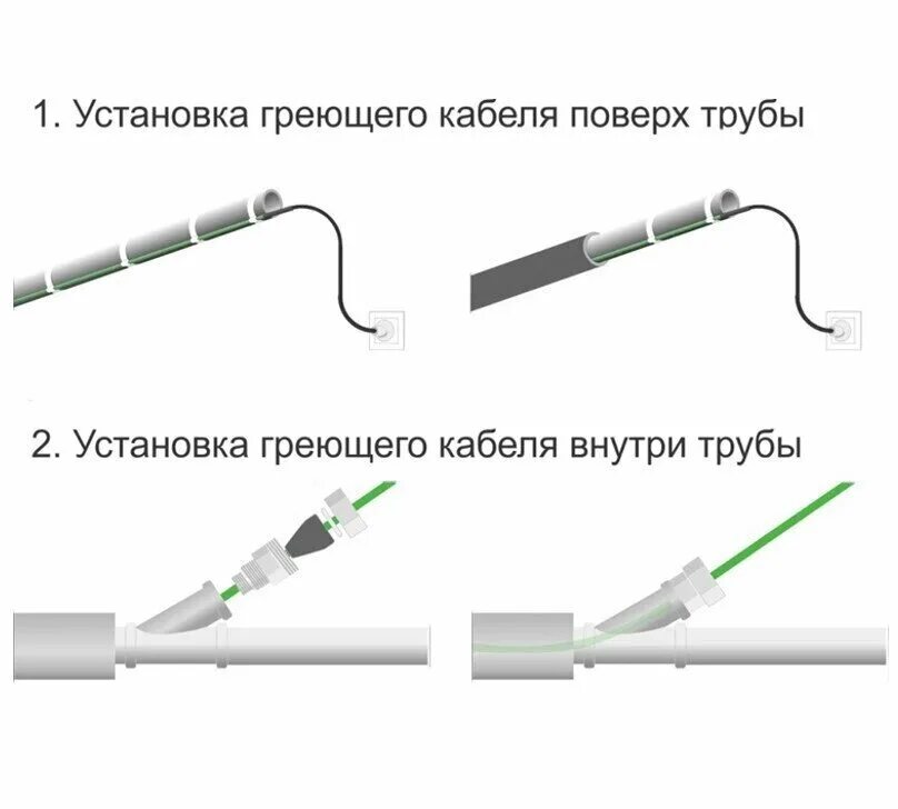 Подключение греющего кабеля к автомату Греющий кабель 10 Вт/м Ergert ETSP-210 внутри трубы саморегулирующий (750842207)