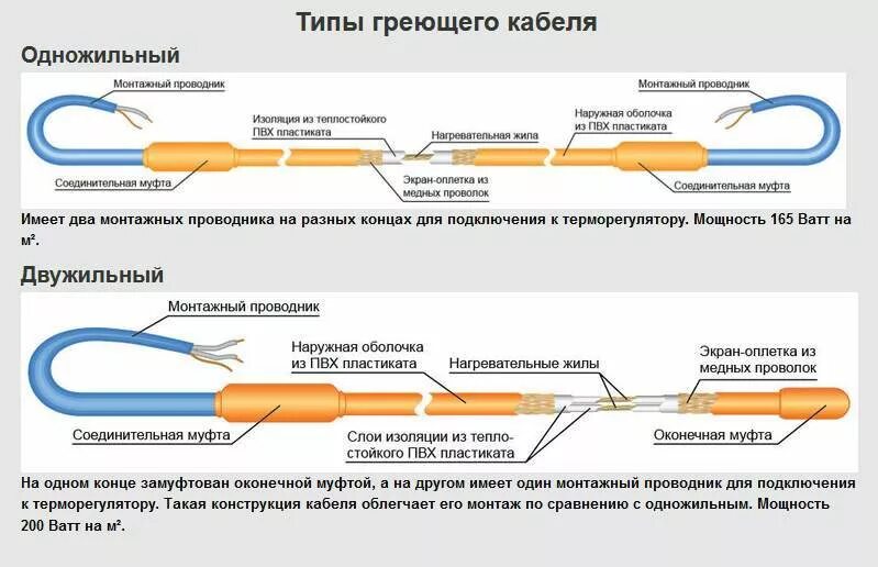 Подключение греющего кабеля теплого пола Электрические теплые полы под плитку: какие лучше, цена