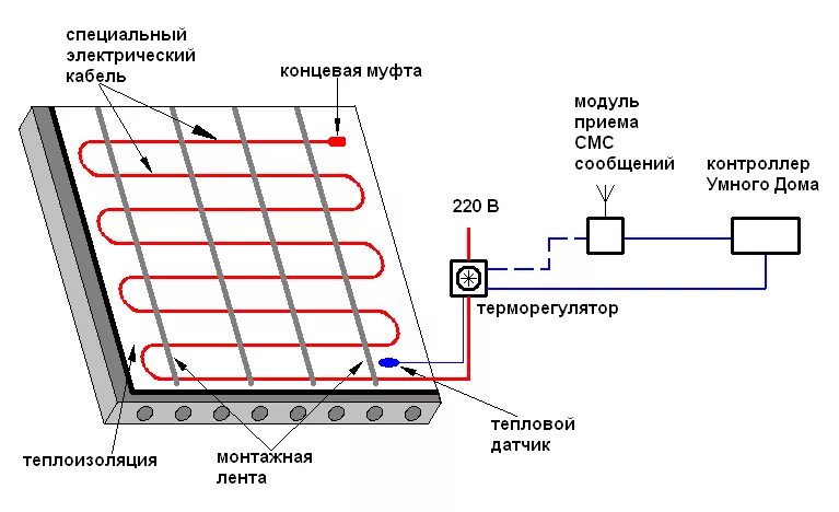 Подключение греющего пола Терморегуляторы для теплого пола: программируемые, электромеханические, цифровые