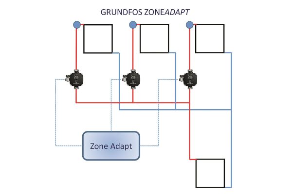 Подключение grundfos 2 Die Umwälzpumpe und das Internet of Things - HeizungsJournal