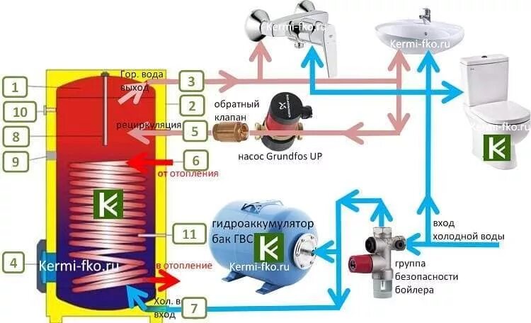 Подключение группы безопасности бойлера косвенного нагрева Бойлер ACV Smart Line SLE Plus 300 - купить водонагреватели косвенного нагрева A