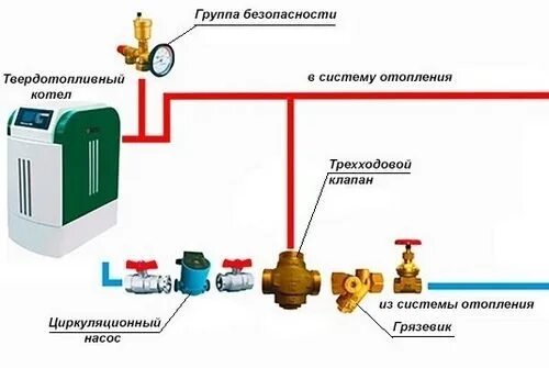 Подключение группы безопасности к котлу Особенности работы и специфика установки группы безопасности для отопления