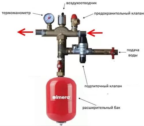 Группа безопасности для систем отопления - принцип работы и установка на котел