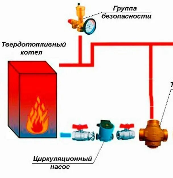 Подключение группы безопасности к котлу Группа безопасности котла отопления своими руками - принцип работы, схема подклю