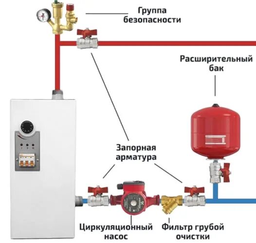 Подключение группы безопасности к системе отопления Нестабильное давление в системе отопления, быстро повышается - как устранить