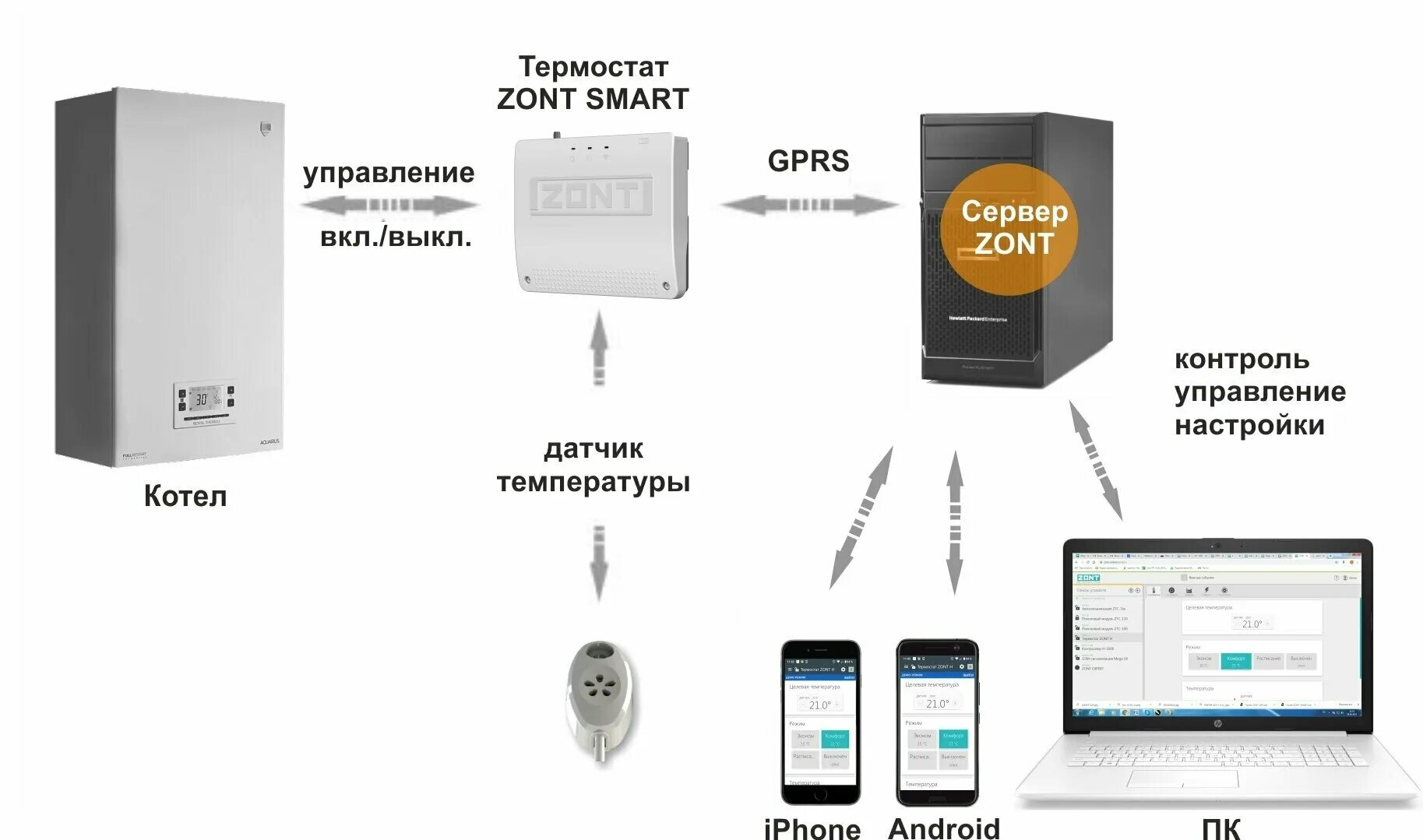 Подключение gsm модуля к газовому котлу ZONT SMART (736) отопительный контроллер GSM (новая модель термостатов ZONT H-1V