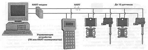 Подключение hart коммуникатора к датчику HART-протокол (Highway Addressable Remoute Transduser).