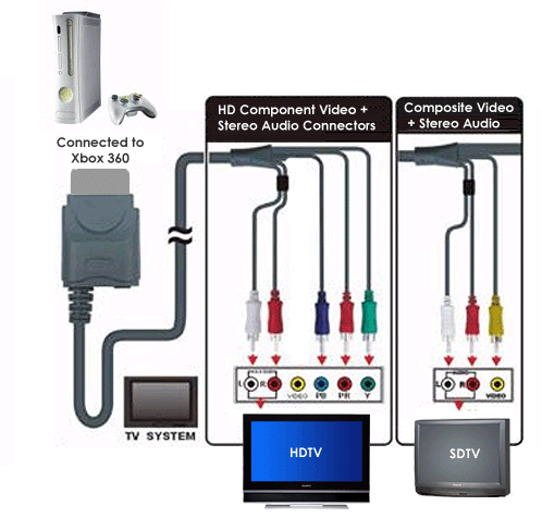 Подключение хбокс к телевизору weg te verspillen buitenste Grap xbox 360 component hd av cable setup een vergoe