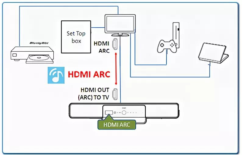 Подключение hdmi arc к телевизору саундбара Как подключить саундбар к компьютеру по HDMI и Bluetooth