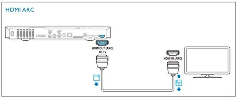 Подключение hdmi arc к телевизору саундбара Как подключить саундбар к телевизору: через hdmi, bluetooth, оптику и другими сп