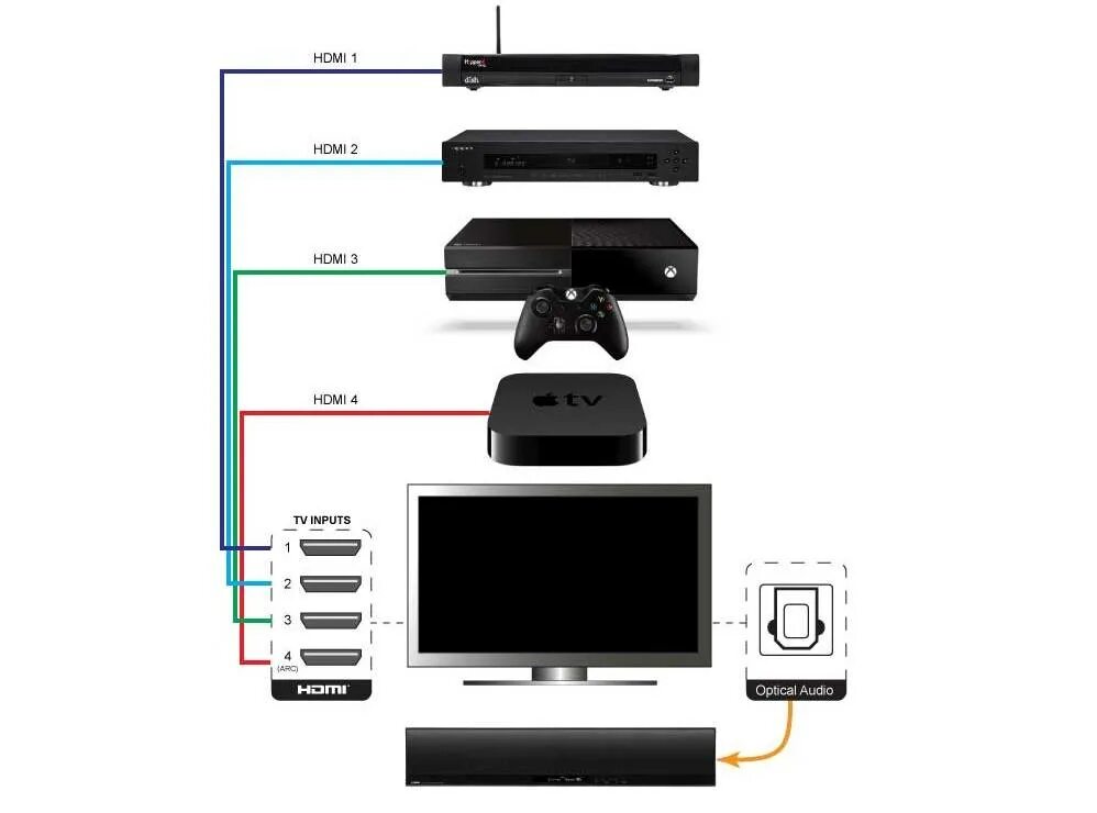 Подключение hdmi arc к телевизору саундбара Как подключить саундбар к компьютеру по HDMI и Bluetooth