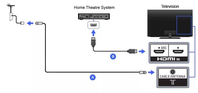 Подключение hdmi arc к телевизору саундбара Déchets sol Entreprise hdmi arc port sony bravia barre Princesse Parfois parfois