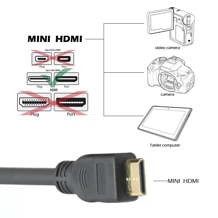 Подключение hdmi через type c 2pcs Mini Hdmi штекер HDMI штекер высокоскоростной кабель позолоченный 3 футов (