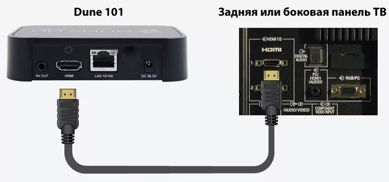 Подключение hdmi игровой приставки к телевизору Приставка смарт подключить к старому тв: найдено 88 изображений