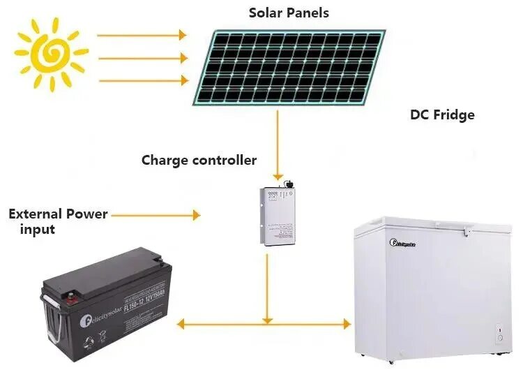 Подключение холодильника к солнечной панели 105L 12/24В портативный холодильник на солнечной энергии AliExpress