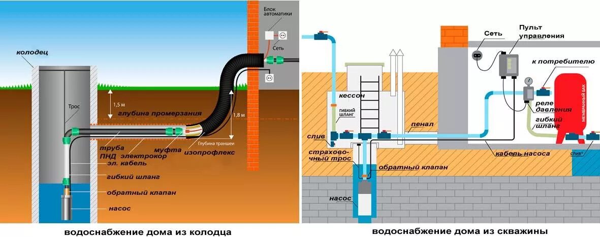 Подключение холодного водоснабжения к частному дому Сколько стоит провести воду в дом - Как провести воду в частный дом