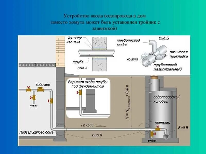 Подключение холодного водоснабжения к частному дому Водопроводный ввод фото - DelaDom.ru