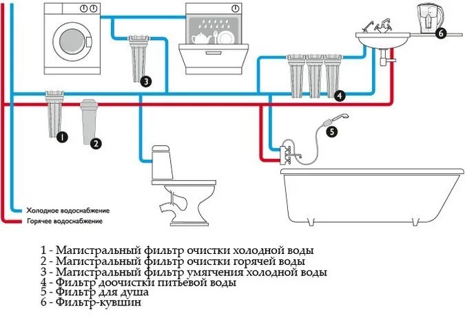 Подключение холодной воды Полная очистка воды в квартире